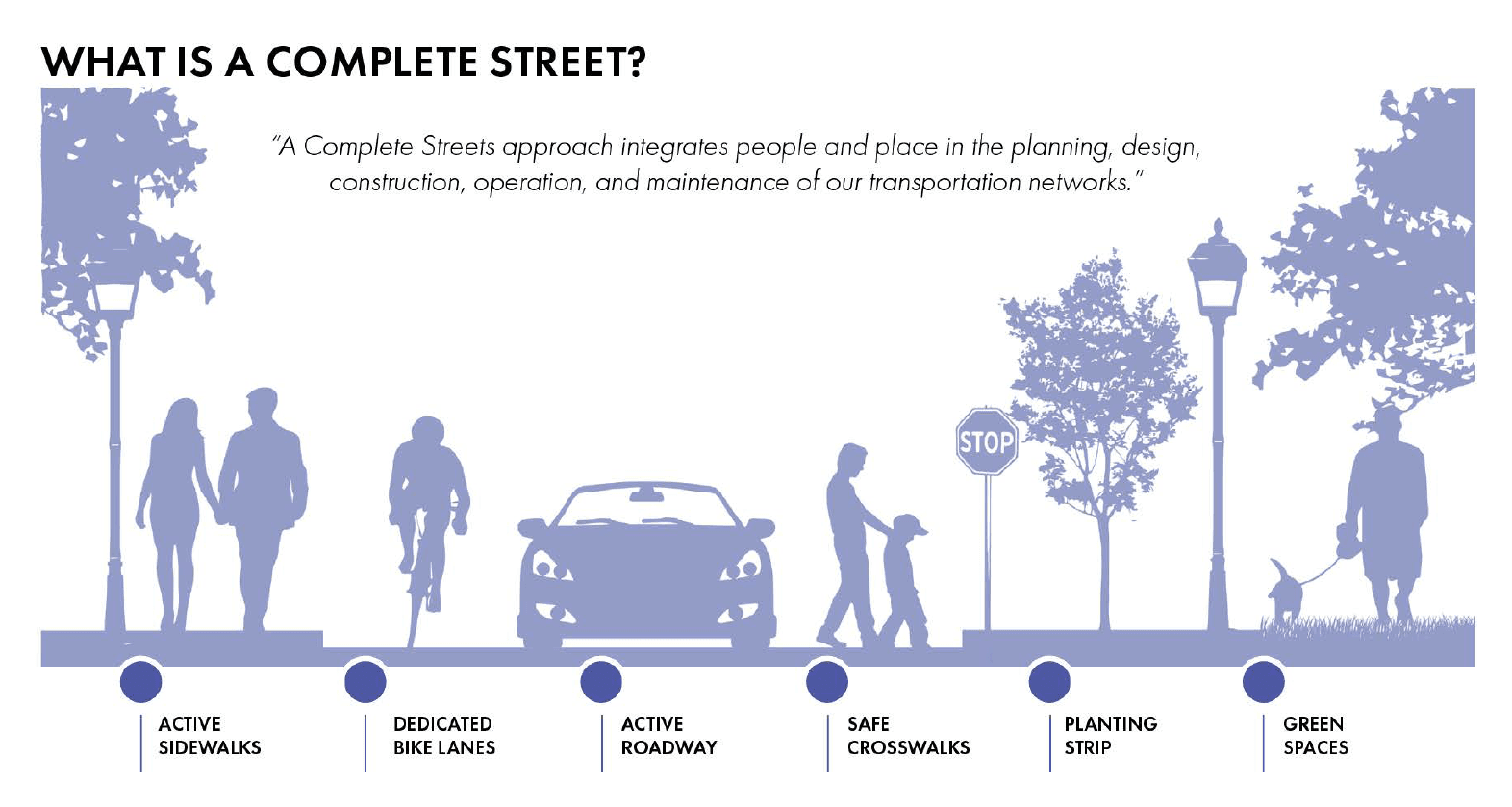 Complete Streets diagram